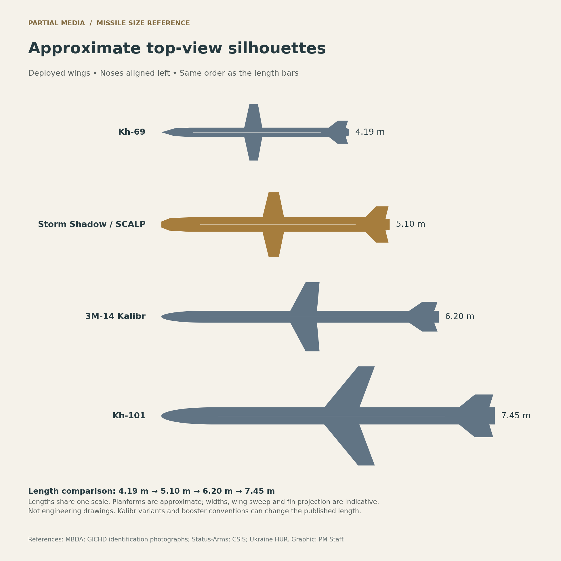 Approximate top-view silhouettes with noses aligned left: Kh-69, Storm Shadow highlighted second, Kalibr, and Kh-101.